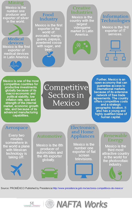 Competitive sectors in Mexico