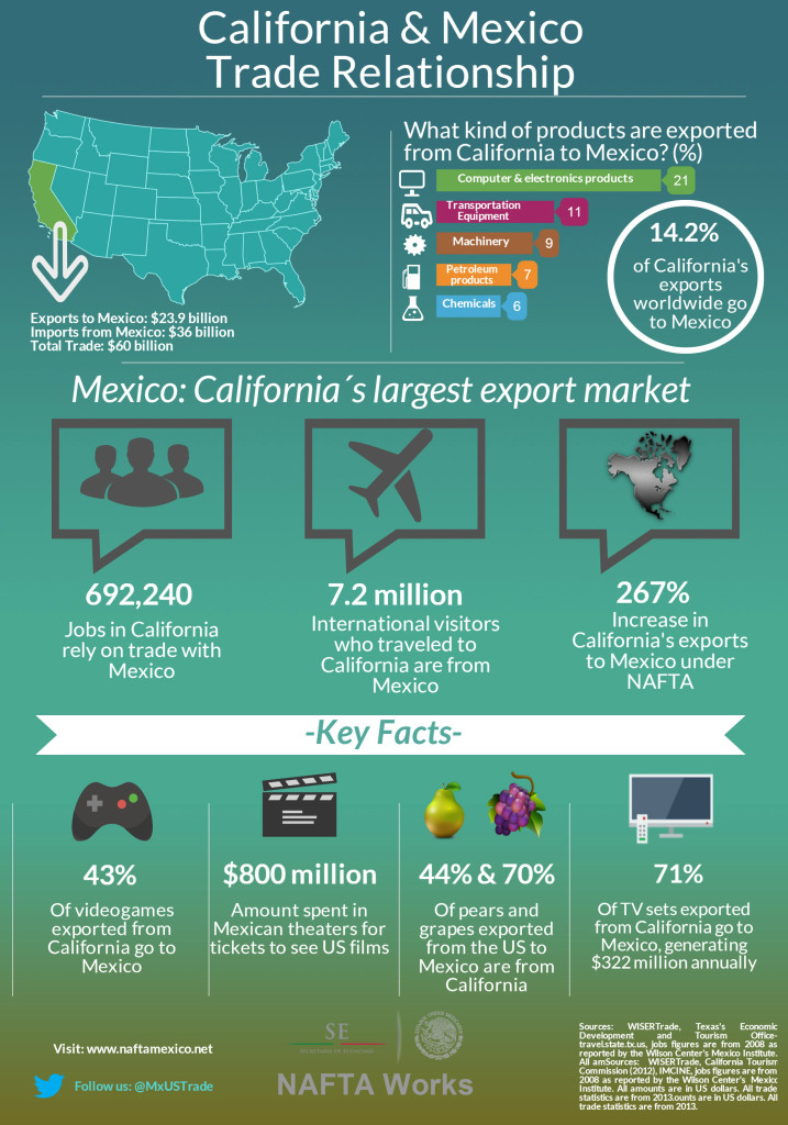 California - Mexico Trade Relationship