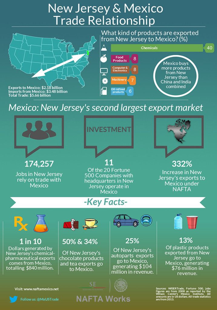 New Jersey - Mexico Trade Relationship