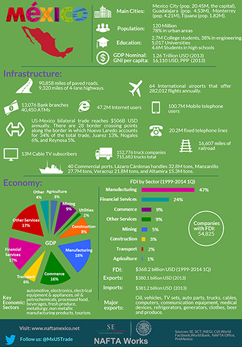 An Economic Snapshot of Mexico