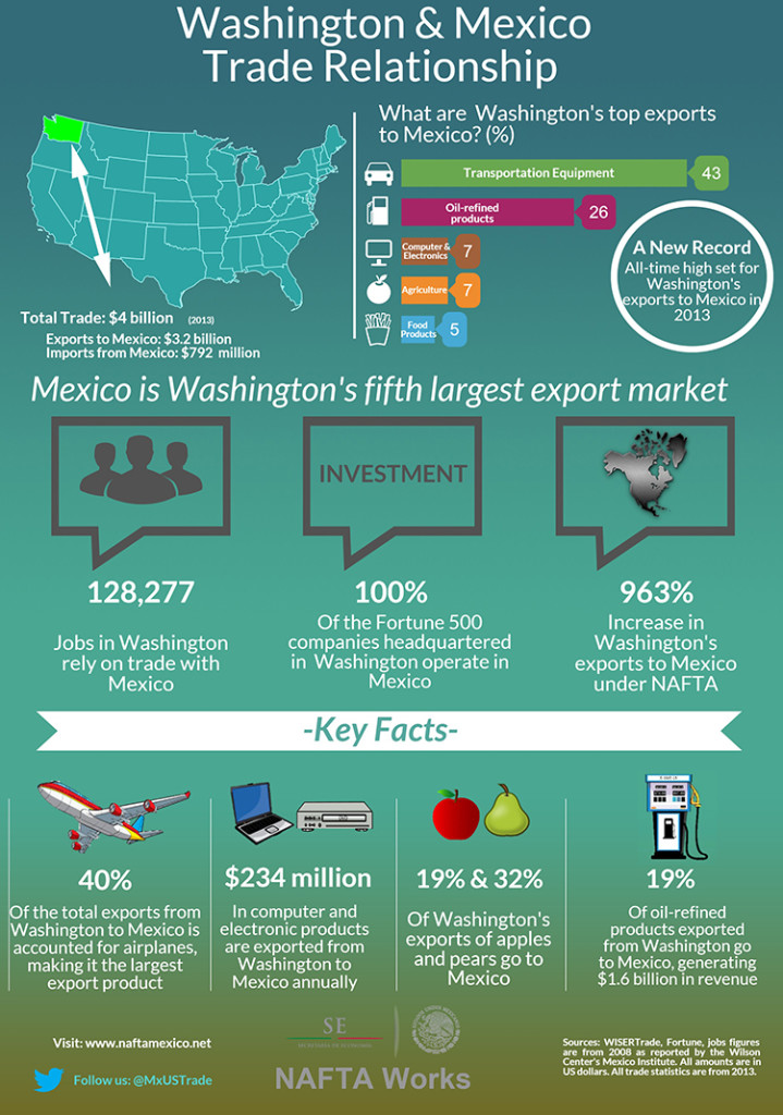 Washington and Mexico Trade Relationship