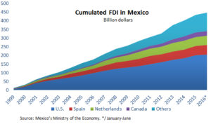 Cumulated FDI in Mexico